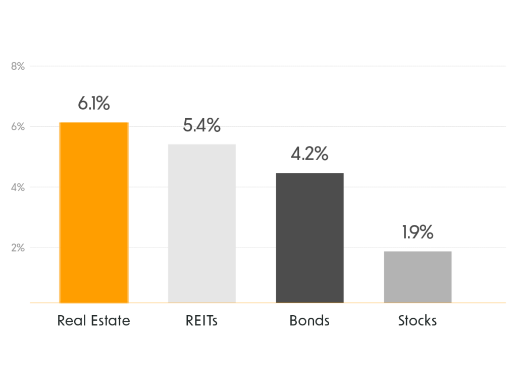 Real Estate Investment