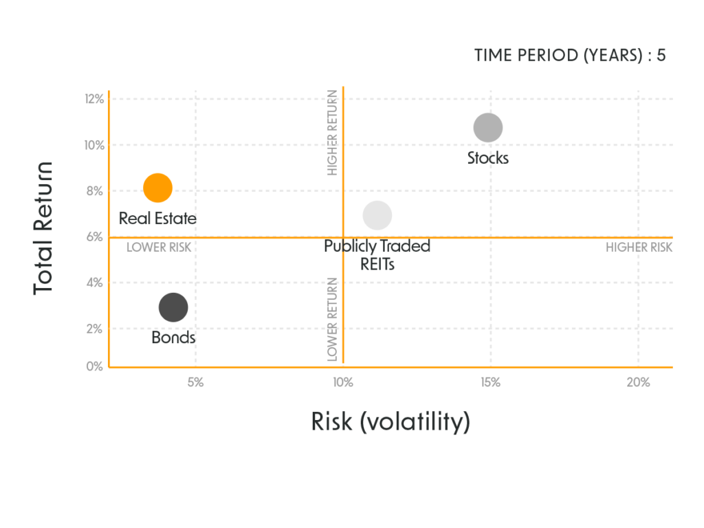 Real Estate Investment